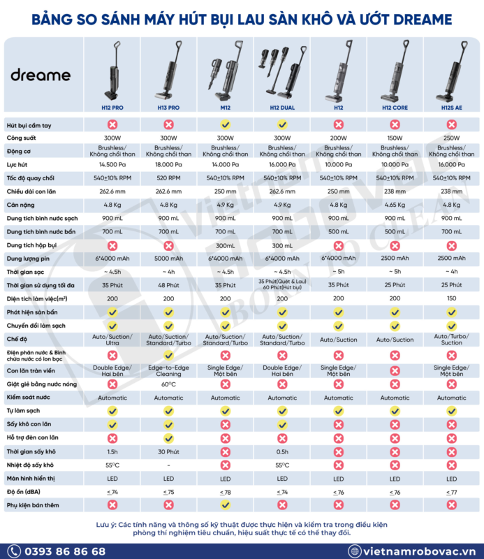 Bảng so sánh máy hút bụi & lau sàn khô và ướt dreame 21 image 38