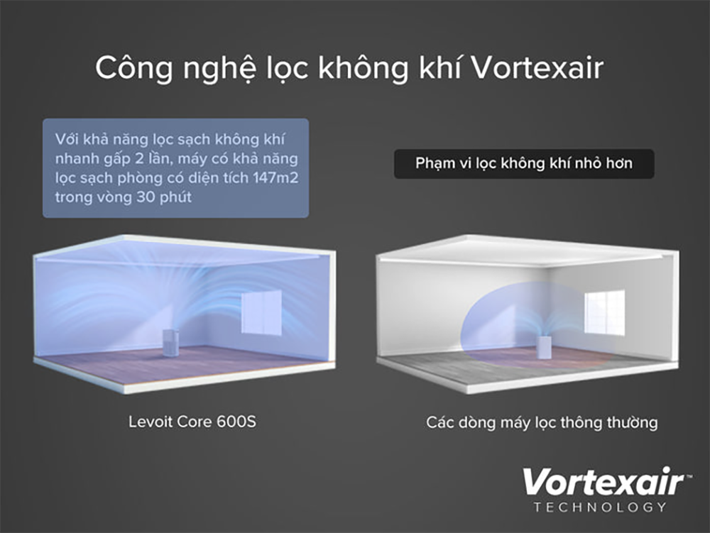 Máy Lọc Không Khí Levoit Core 600S - Lọc bụi mịn - Đèn cảm biến chất lượng không khí - Hẹn giờ | Bảo hành 24 Tháng 64 Levoit Core 600S 7